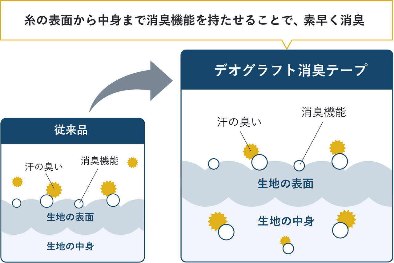 糸の表面から中身まで消臭機能を持たせることで、素早く消臭