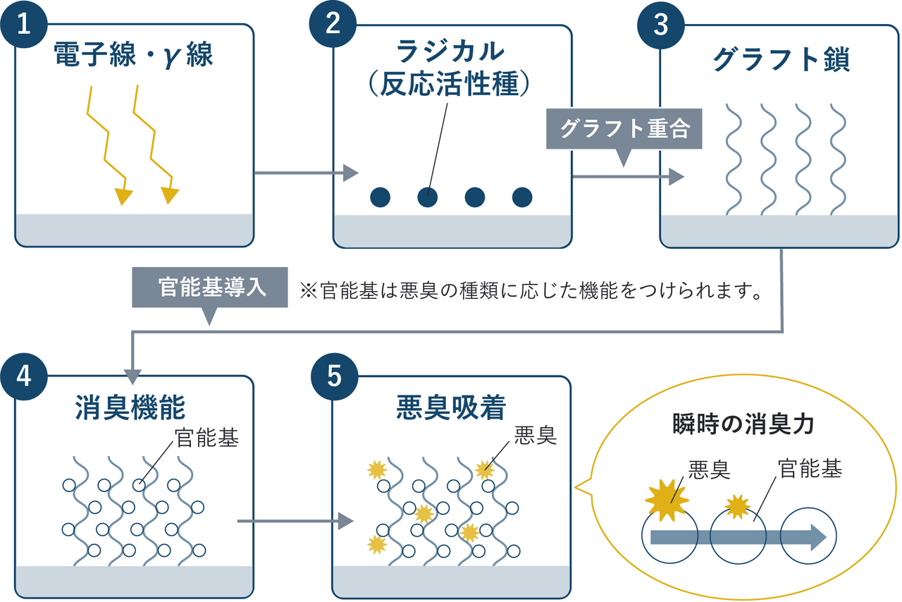 放射線グラフト重合法の仕組み①電子線・γ線②ラジカル（反応活性種）③グラフト鎖④消臭機能⑤悪臭吸着