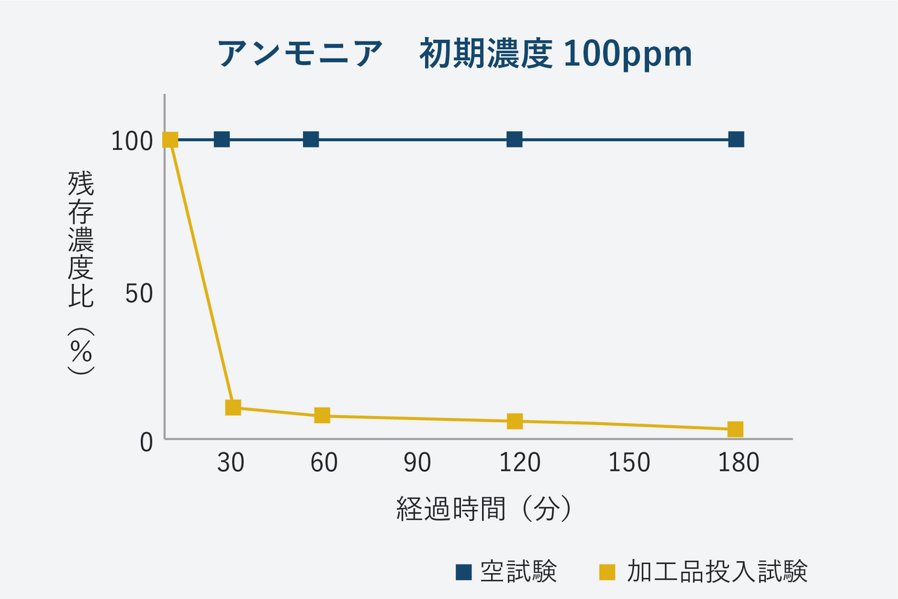 アンモニアの消臭試験結果