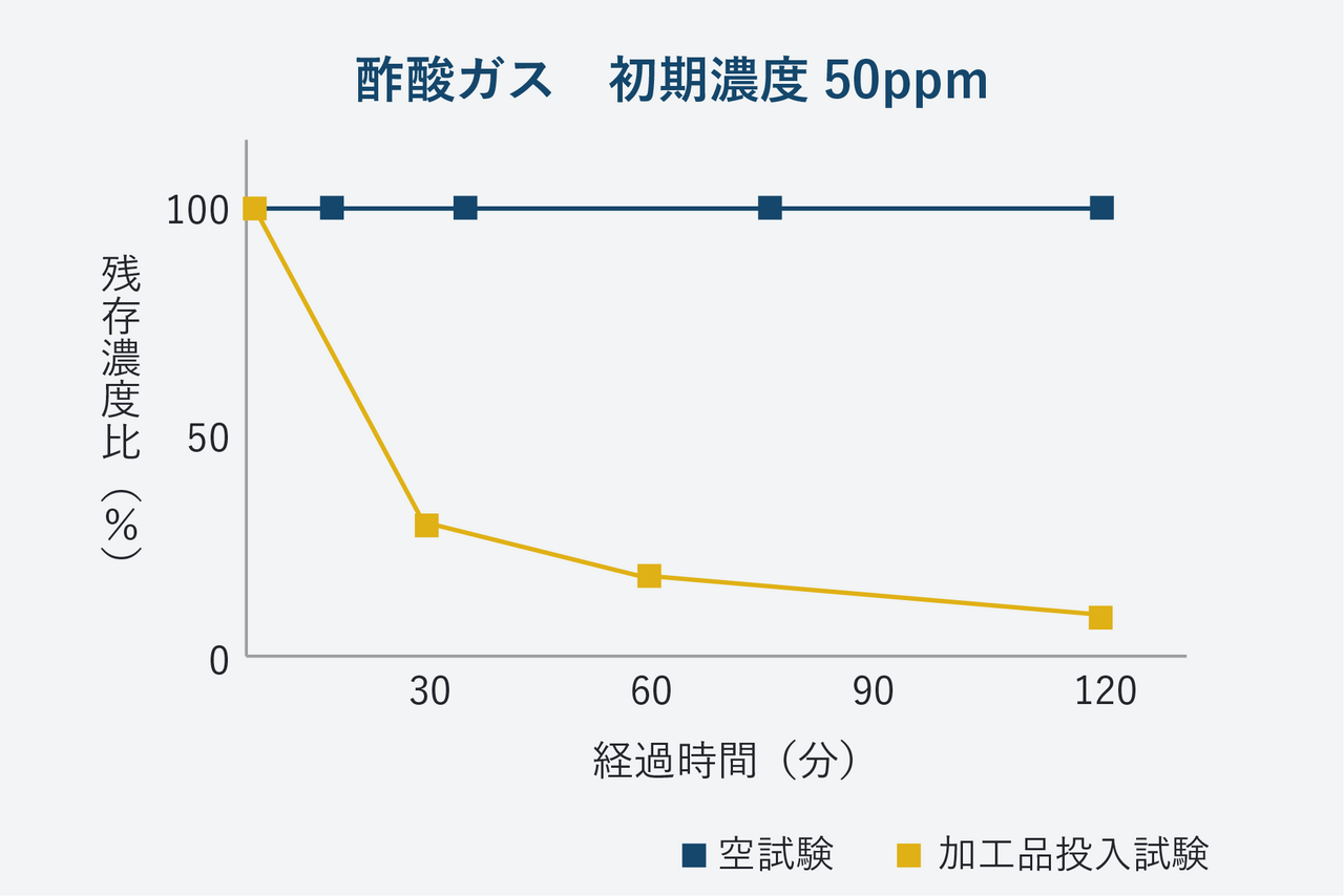 酢酸ガスの消臭試験結果