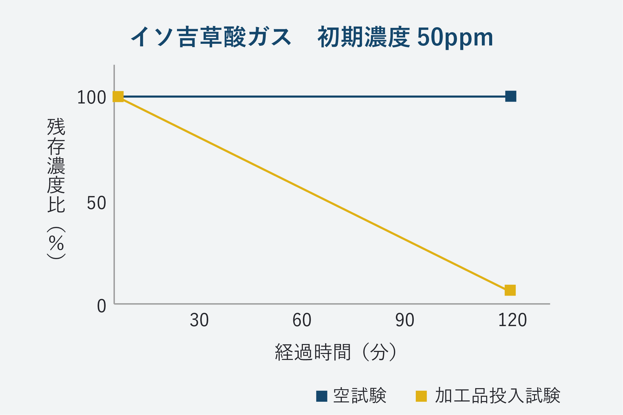 イソ吉草酸ガスの消臭試験結果