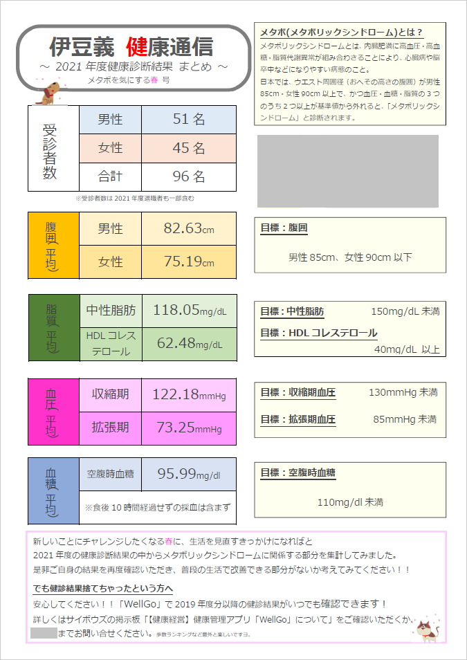 2021年度健康診断結果を全国平均と比較いたしました！ | ニュース