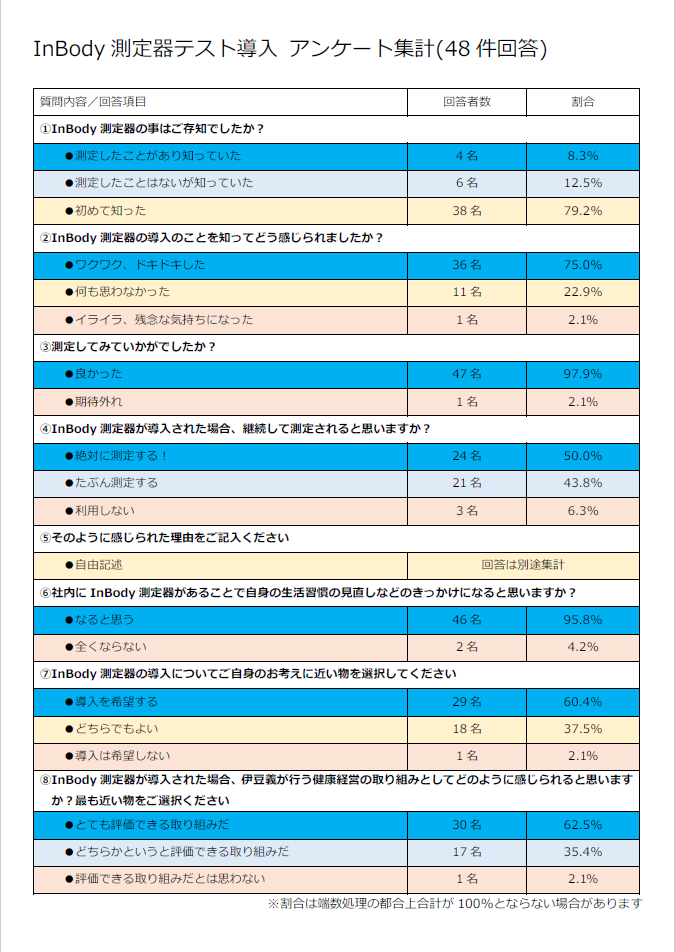 InBody270を導入いたしました！ | ニュース | 伊豆義株式会社