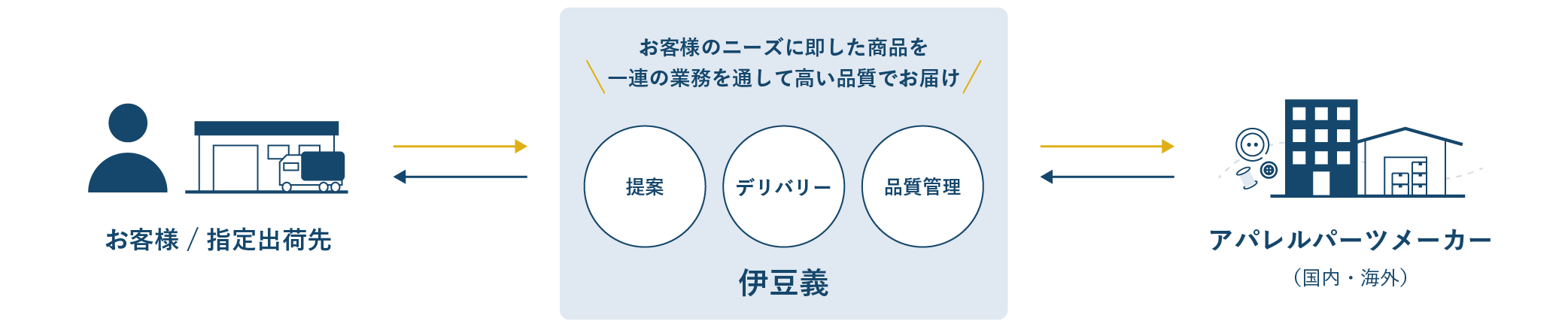 伊豆義とステークホルダーの関係図。お客様/指定出荷先とアパレルパーツメーカーの間に立ち、お客様のニーズに即した商品をお届け