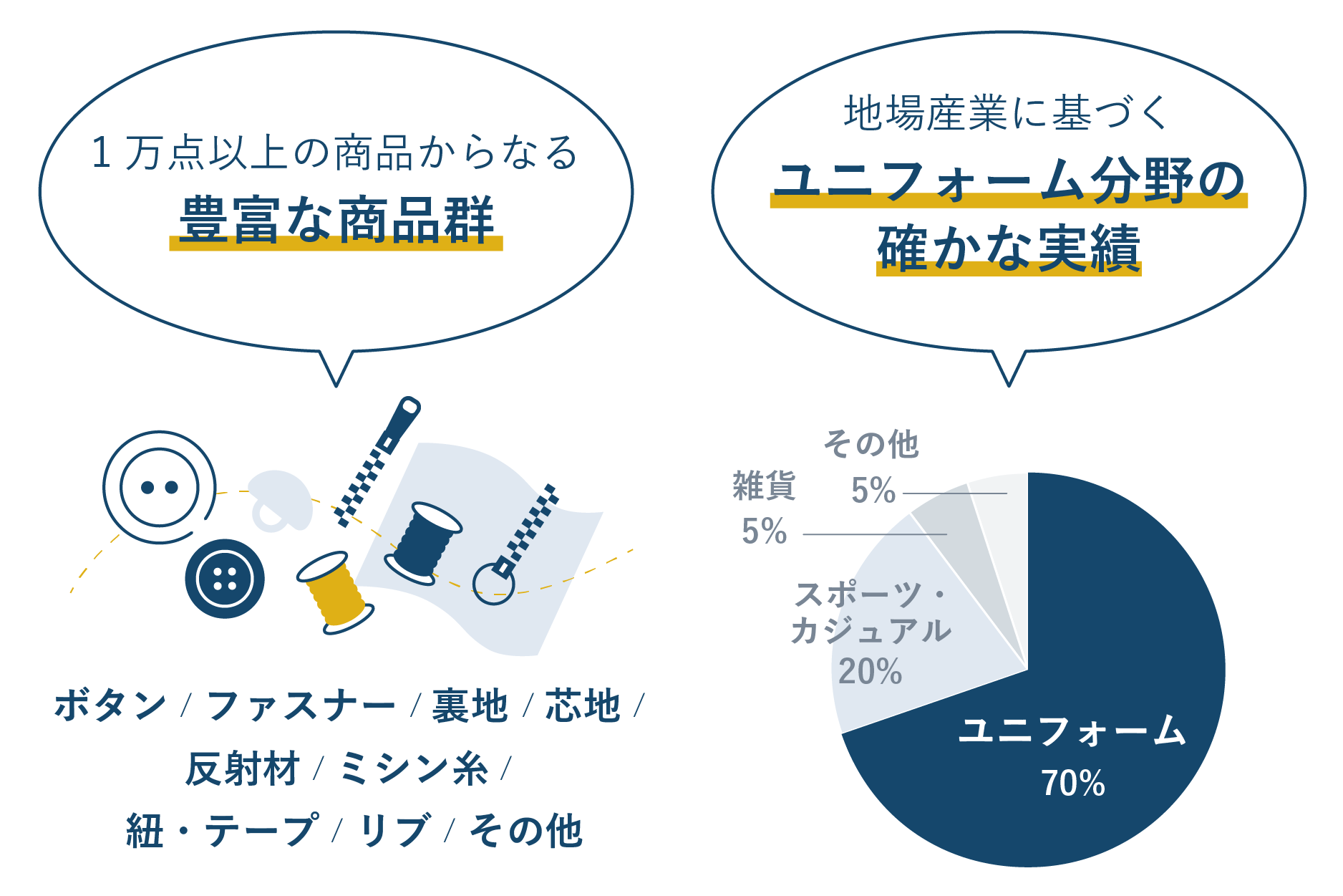 豊富な商品群：ボタン/ファスナー/裏地/芯地/反射材/ミシン糸/紐・テープ/リブ/その他。製品カテゴリ：ユニフォーム70%、スポーツ・カジュアル20%、雑貨5%、その他5%